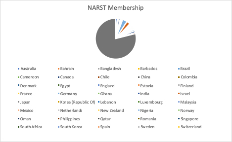 NARST membership by country