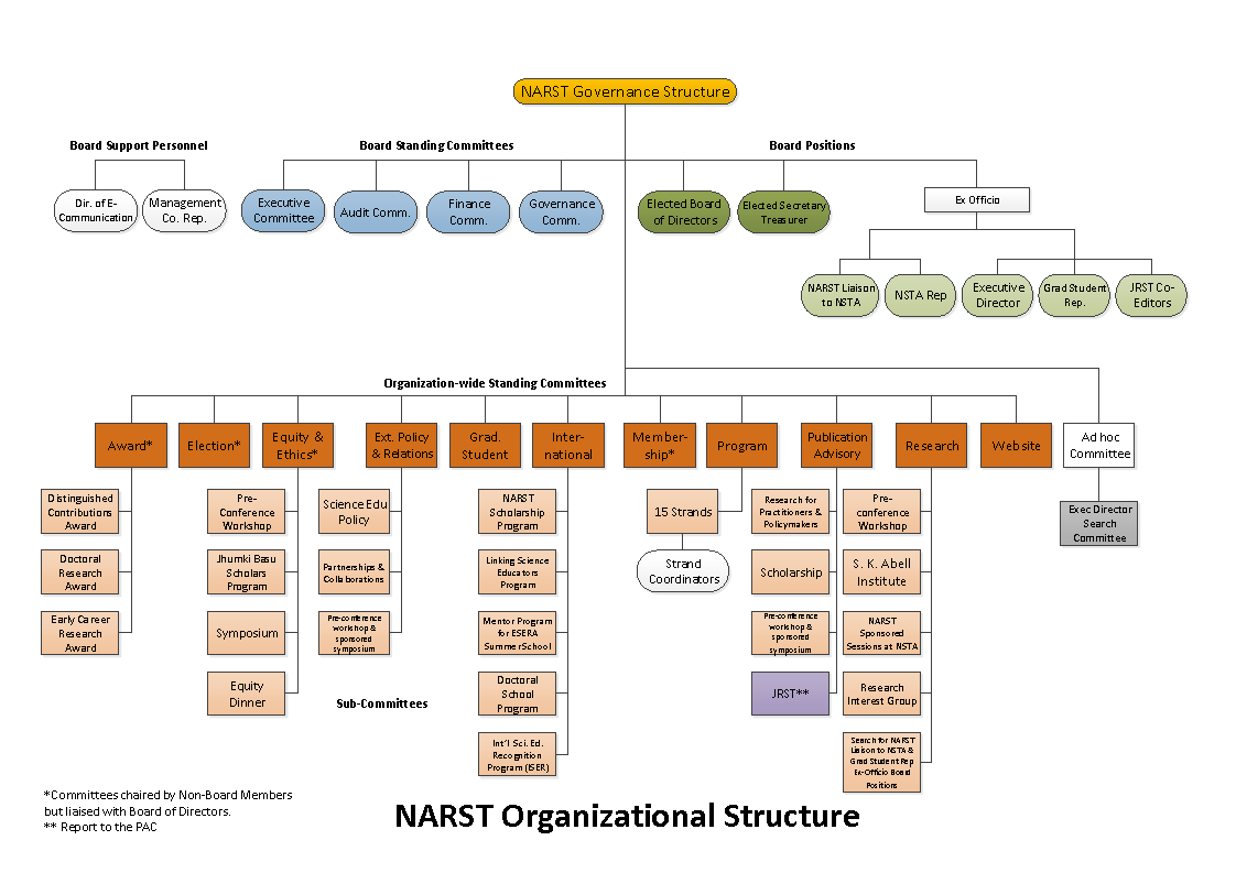 NARST Organizational Structure
