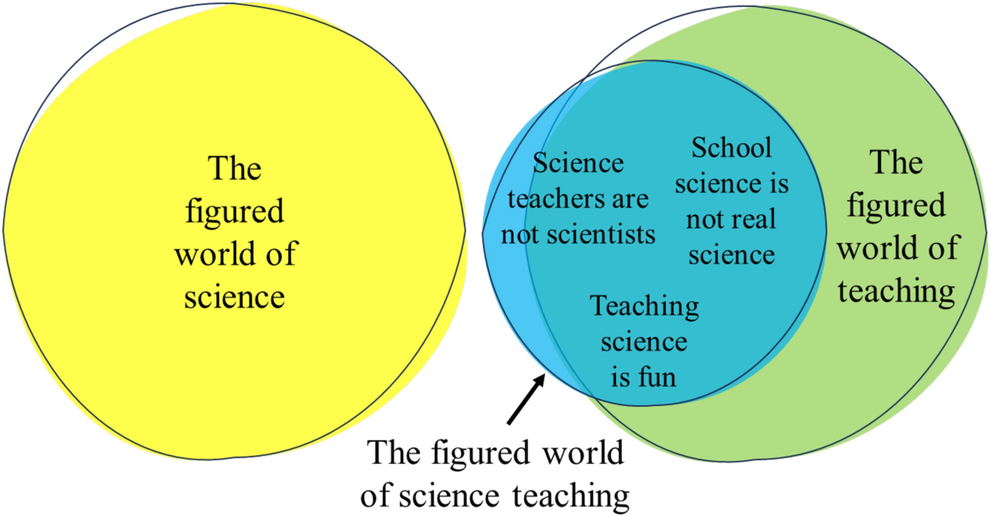 RB - Macleod et al - figured world