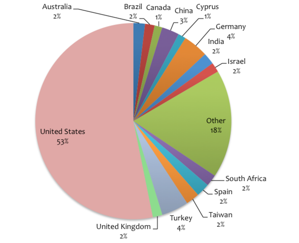 Global Submissions Summary Chart