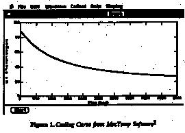 Temperature time graph